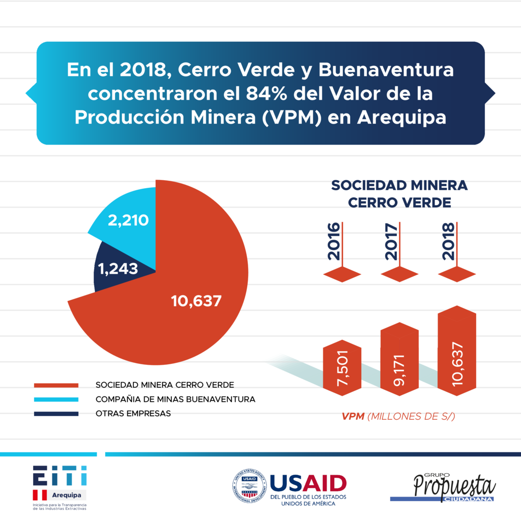 thumbnail of Gráfica 3 EITI Arequipa